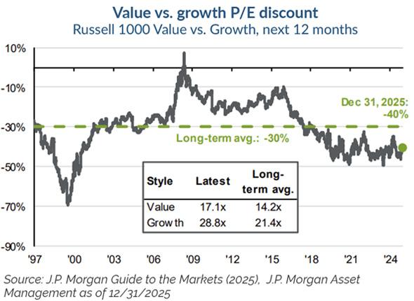 Figure 1 - Value vs. growth P/E discount
