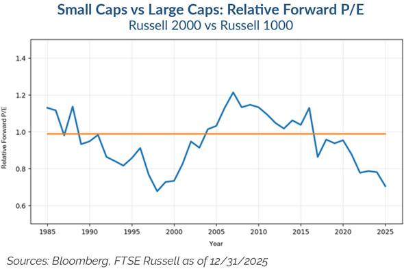 Figure 2 - Small Caps vs Large Caps: Relative Forward P/E