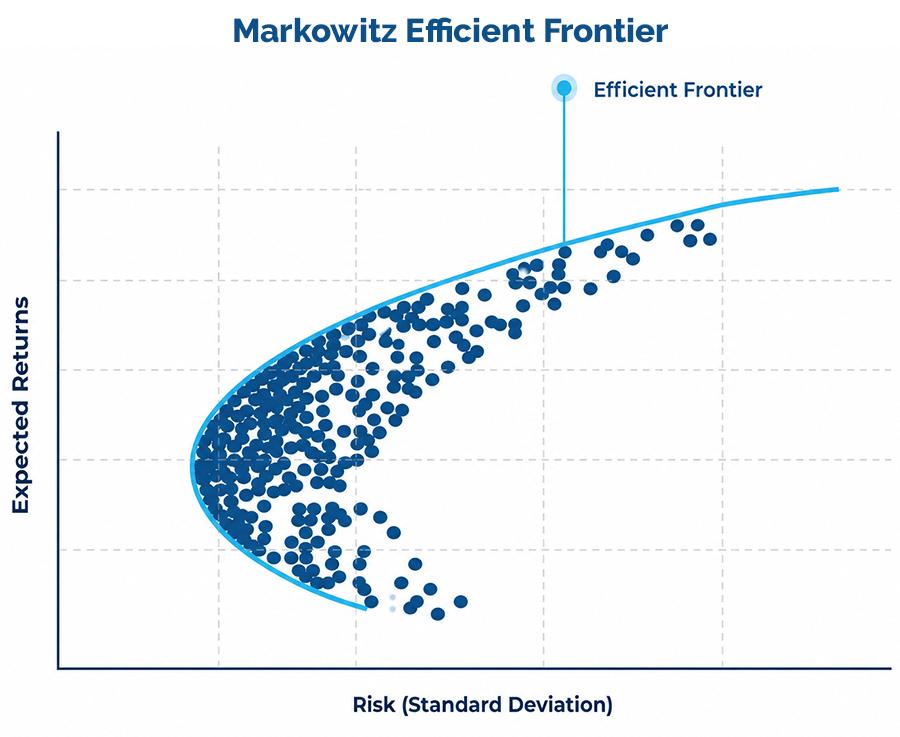 Figure 1: Markowitz Efficient Frontier
