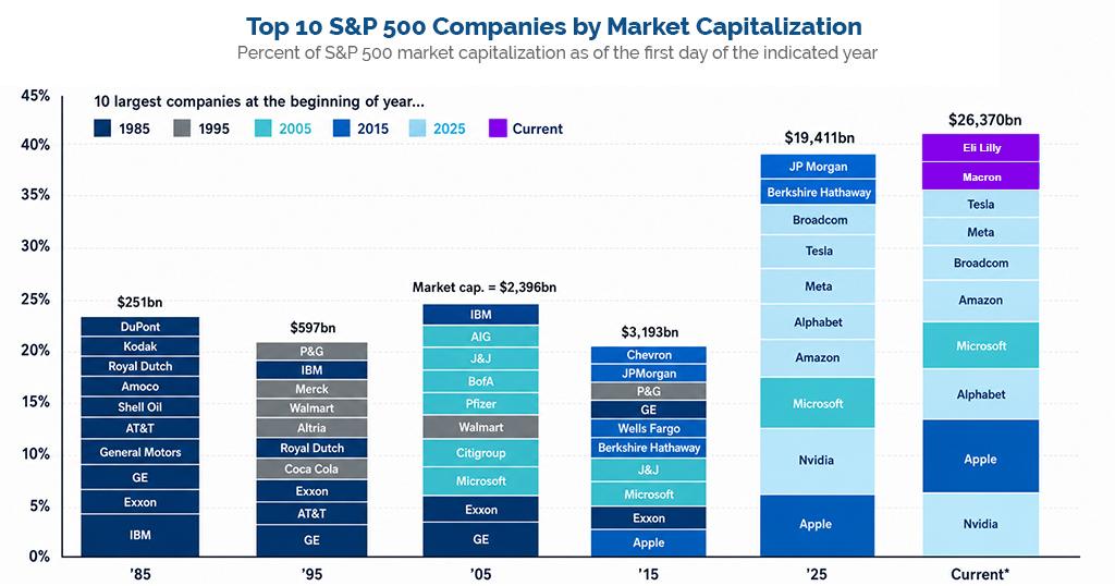 Figure 2: Top 10 S&P 500 Companies by Market Capitalization