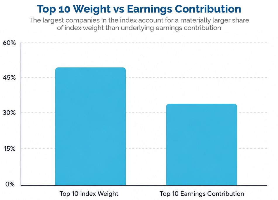 Figure 3: Top 10 Weight vs Earnings Contribution