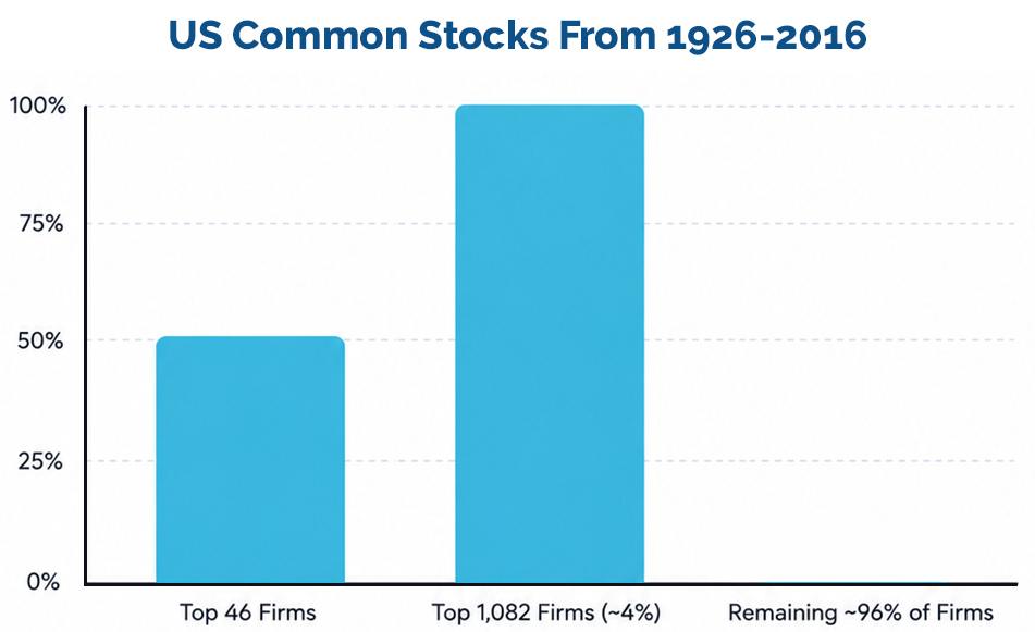 Figure 4: US Common Stocks: 1926-2016