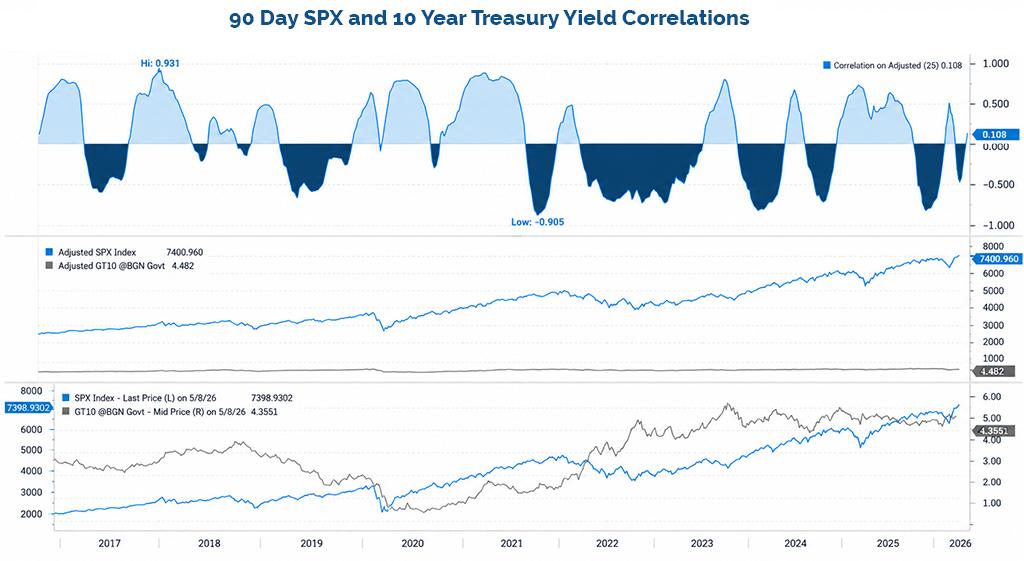 Figure 5b: 90 Day SPX and 10 Year Treasury Yield Correlations