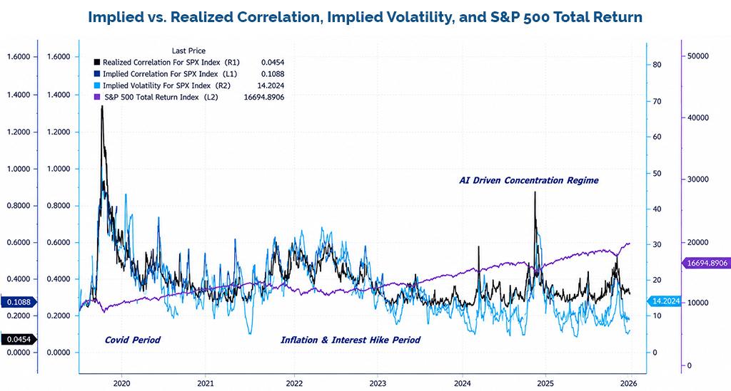 Figure 5a: Implied vs. Realized Correlation, Implied Volatility, and S&P 500 Total Return