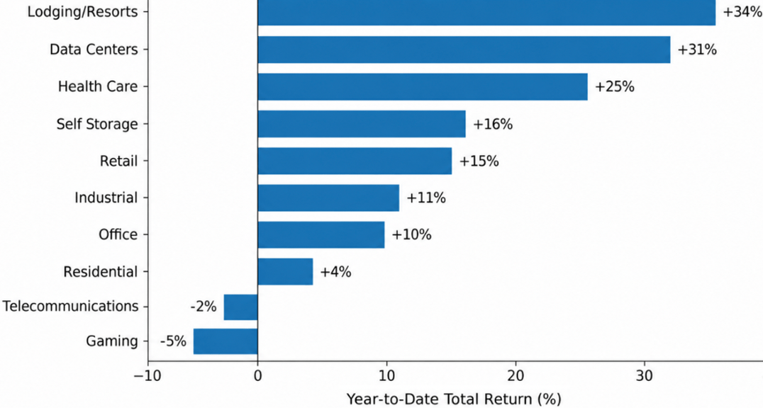 Chart: YTD Total Returns Through September 1 2026